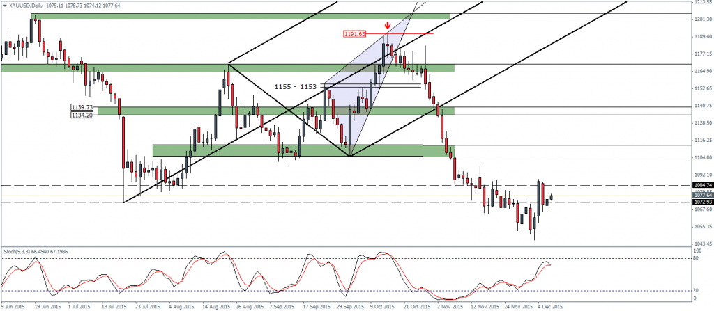 Gold – Daily Chart, 09/12. Possible bullish divergence correction to $1100