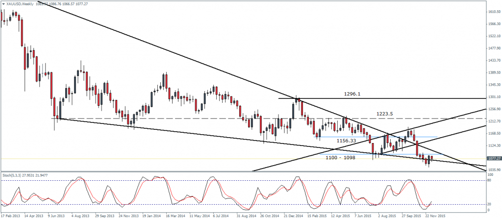 Gold – Weekly Chart, 09/12. Bullish Engulfing pattern last week
