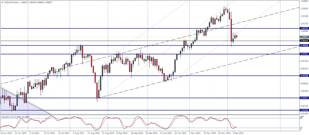 USDCHF Daily Chart, 08/12/15