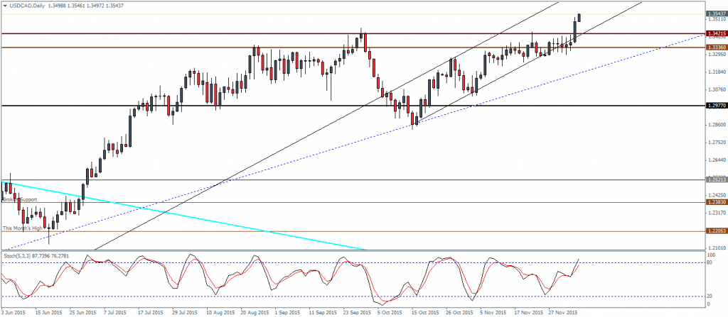 USDCAD Daily Chart, 08/12/15