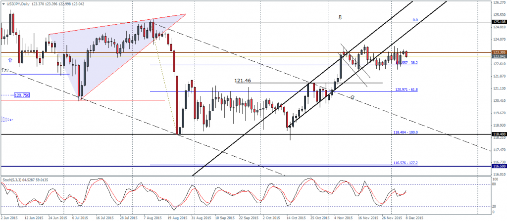 USDJPY Daily Chart, 08/12/15