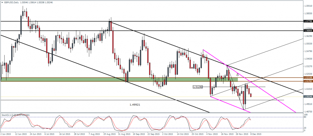 GBPUSD Daily Chart, 08/12/15