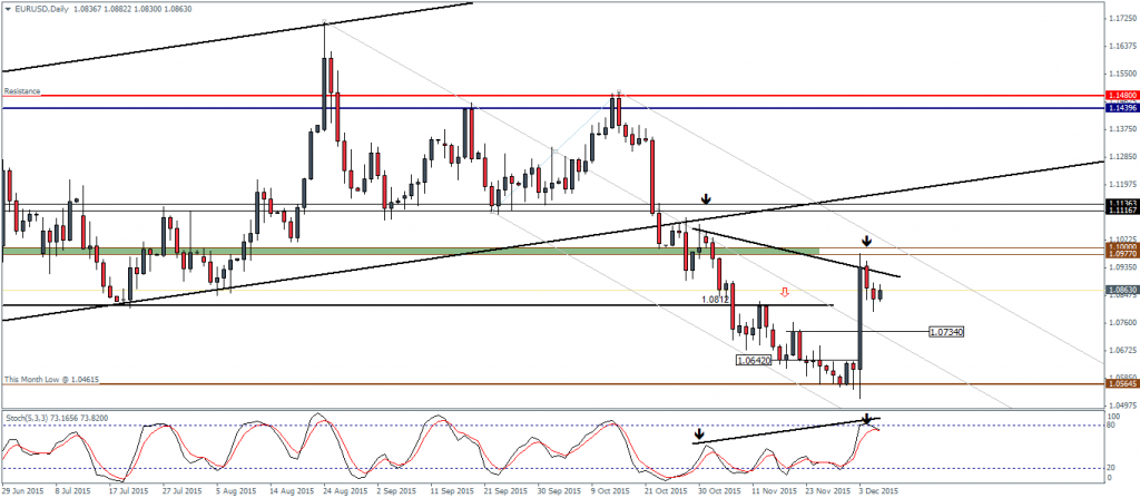 EURUSD Daily Chart, 08/12/15