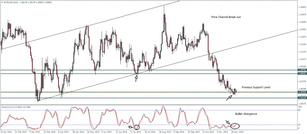 EURUSD - Daily Chart, ahead of the ECB Meeting