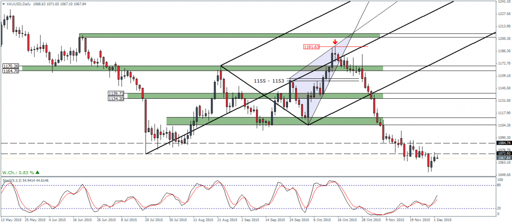 Gold – Daily Chart, 02/12. Possible bullish divergence correction to $1100