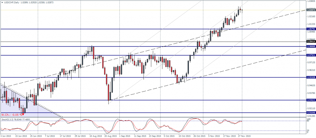 USDCHF - Median line failure, correction to 1.008