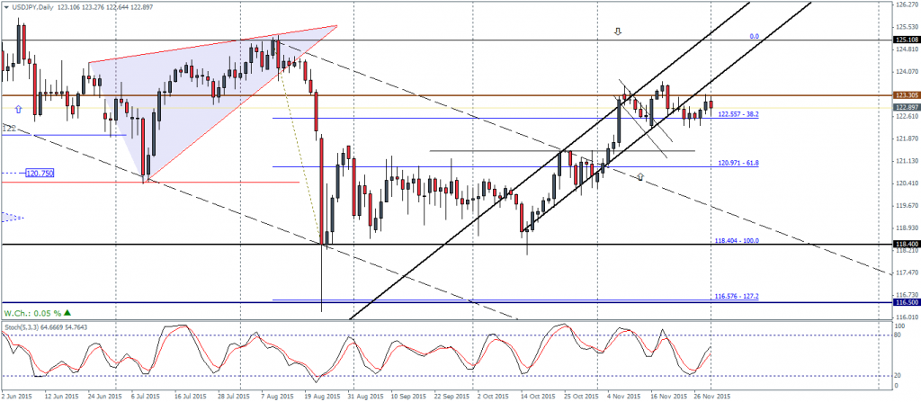 USDJPY - Potential bull flag failure