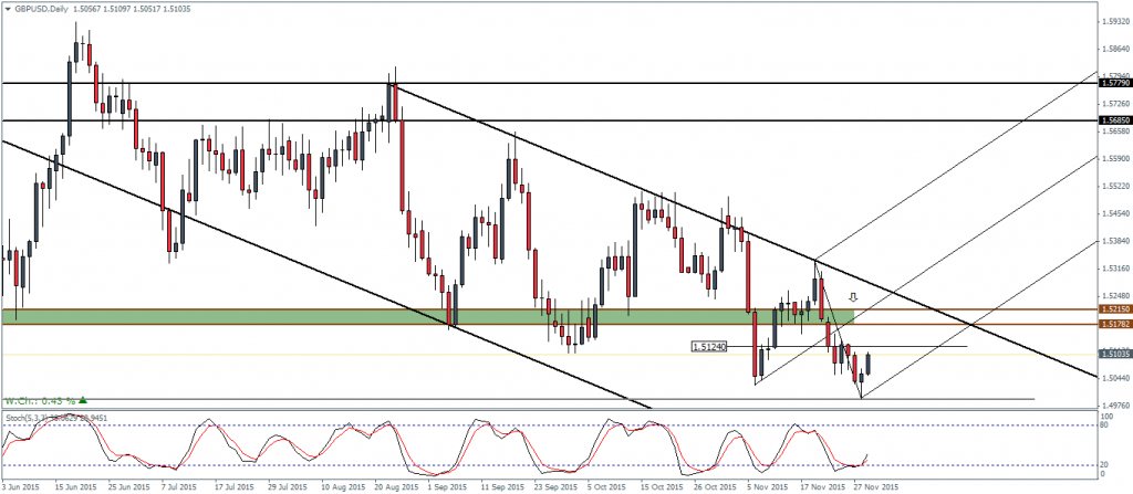 GBPUSD - Watch the pullback to 1.518