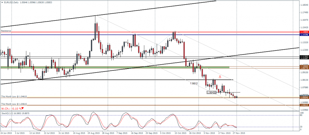EURUSD - Possible risk of a short squeeze