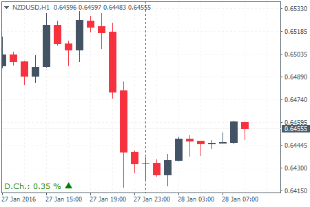 NZDUSD (0.645): Prices pullback from a 4-day low