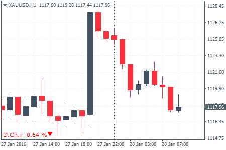 Gold prices retreat after touching a one-month high