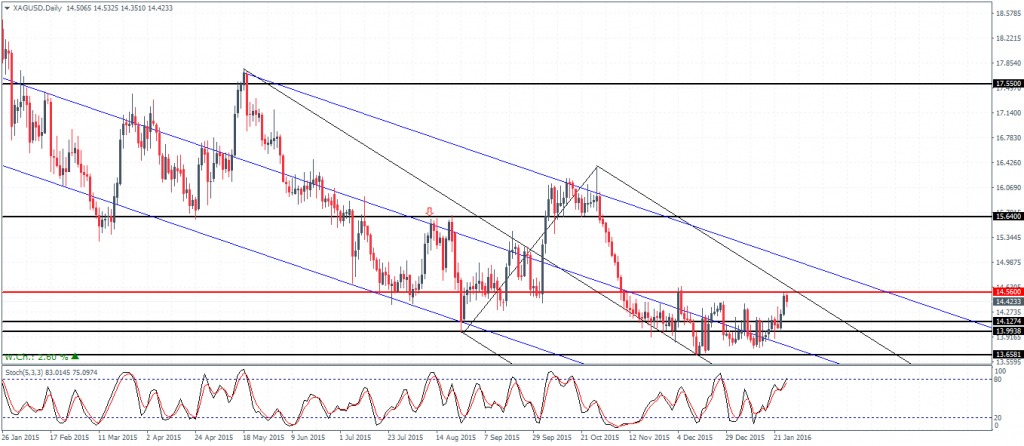 Silver – Daily Chart, 27/01. Price trading sideways