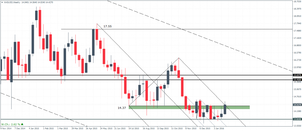 Silver – Weekly Chart, 27/01 – Price range bound (14.37 – 13.82)