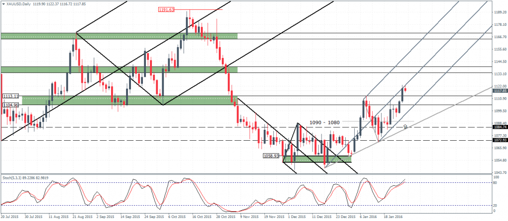 Gold – Daily Chart, 27/01. Watch for test of support (1107 – 1090)