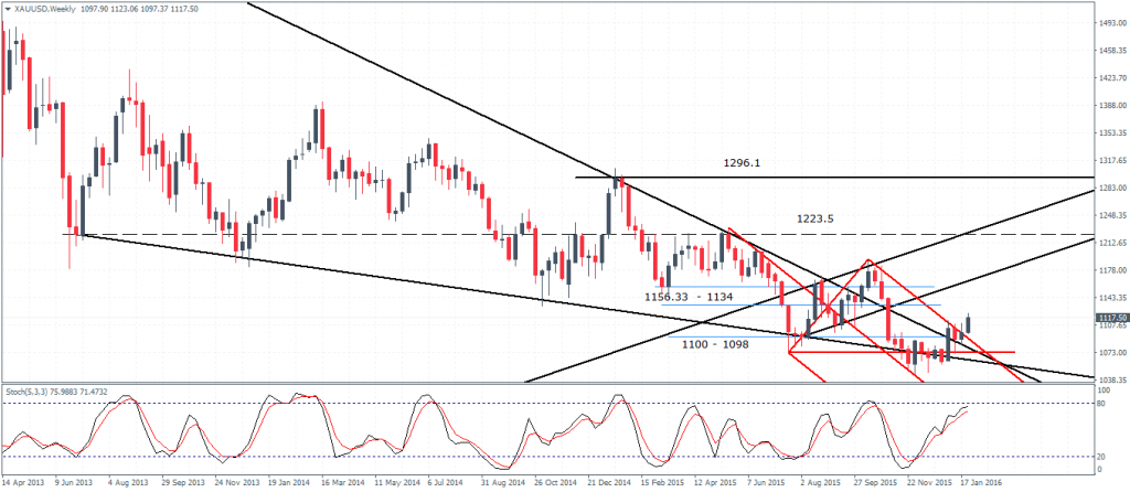 Gold – Weekly Chart, 27/01. Break out from the median line