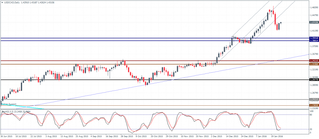 USDCAD: Test to 1.395 likely