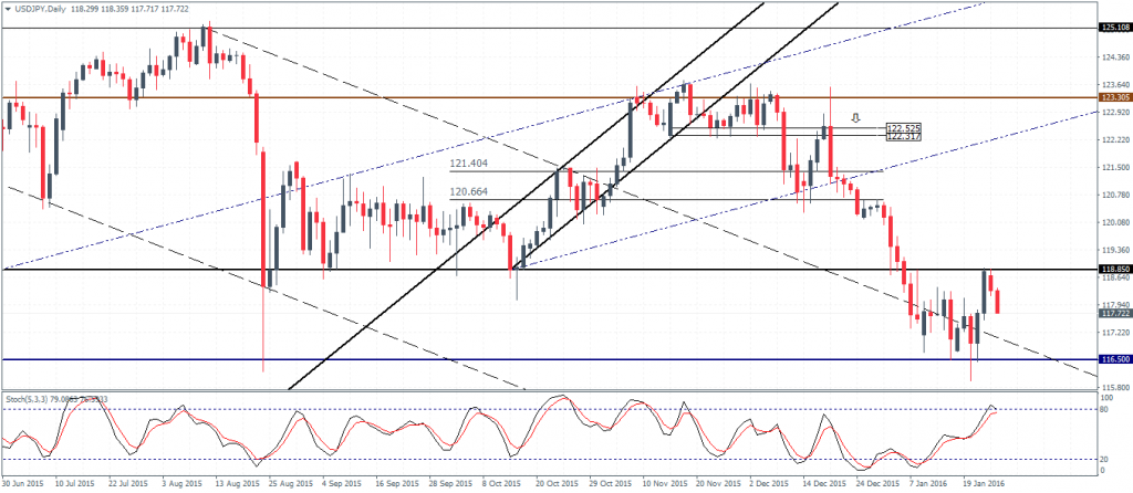 USDJPY - Range bound between 118.85 - 116.5