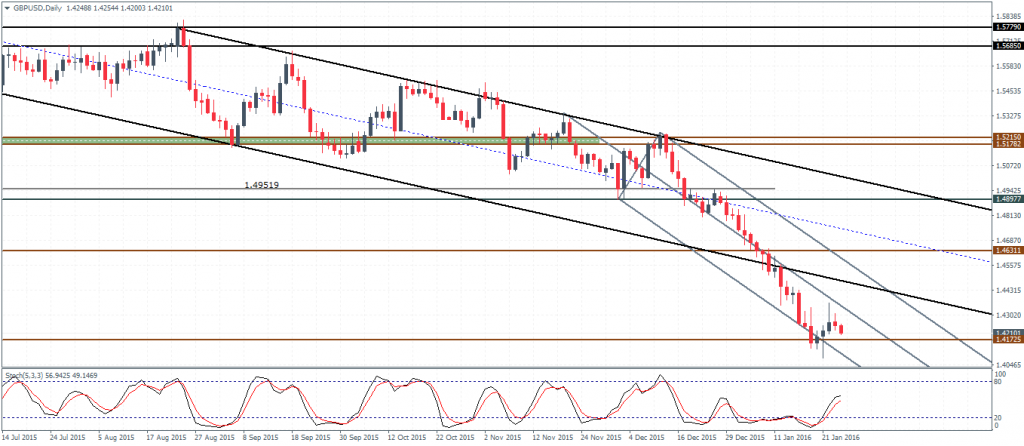 GBPUSD - Makings of a potential base near 1.415