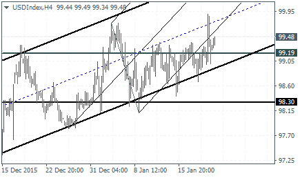 US Dollar Index – H4 Chart, Test to 99.20/.19 support likely