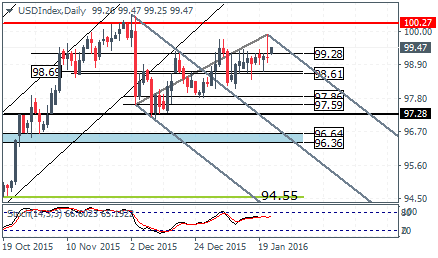 US Dollar Index – Daily Chart bias is building to the downside (to 97.28)