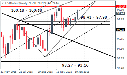 US Dollar Index – Weekly Chart, 22/01/2016 (Rising wedge)