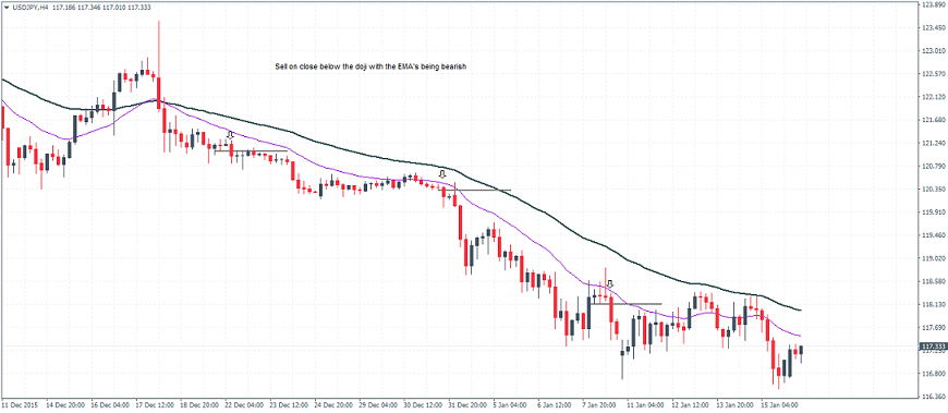 forex price action doji