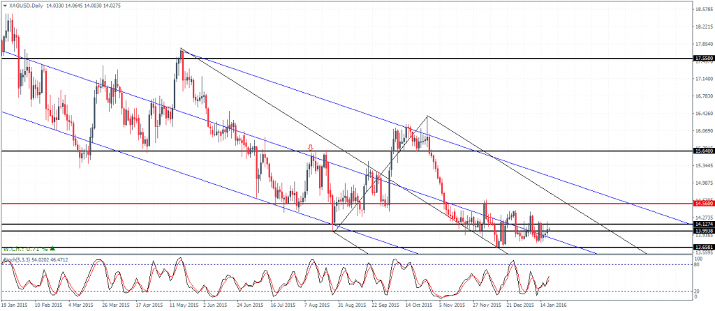Silver – Daily Chart, 20/01. Price trading sideways
