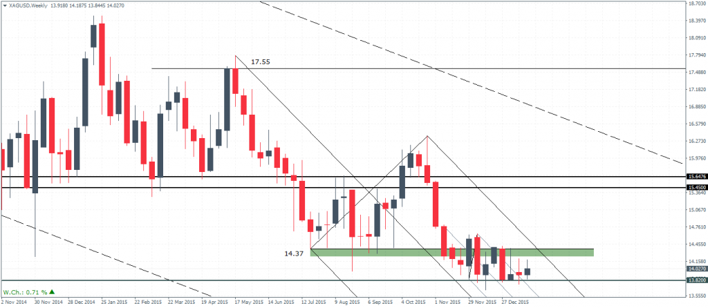 Silver – Weekly Chart, 20/01 – Price range bound (14.37 – 13.82)