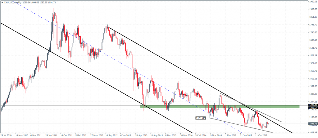Gold – Weekly Chart, 20/01. Price looks bullish above 1131.8