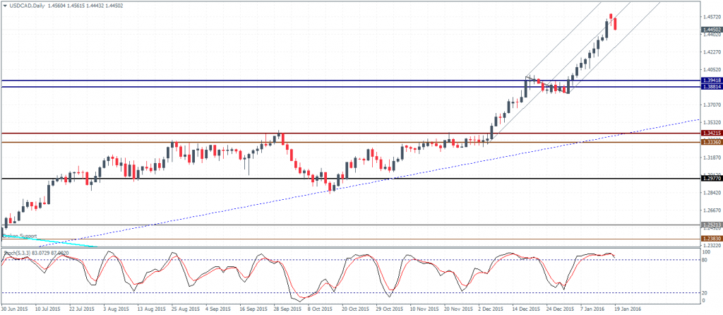 USDCAD: 1.395 support to watch for