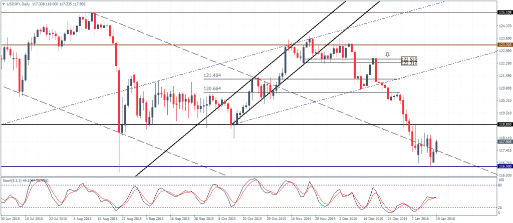 USDJPY: 118.85 resistance to watch for
