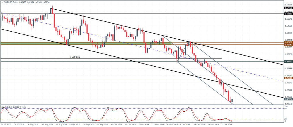GBPUSD: Potential correction on a higher close
