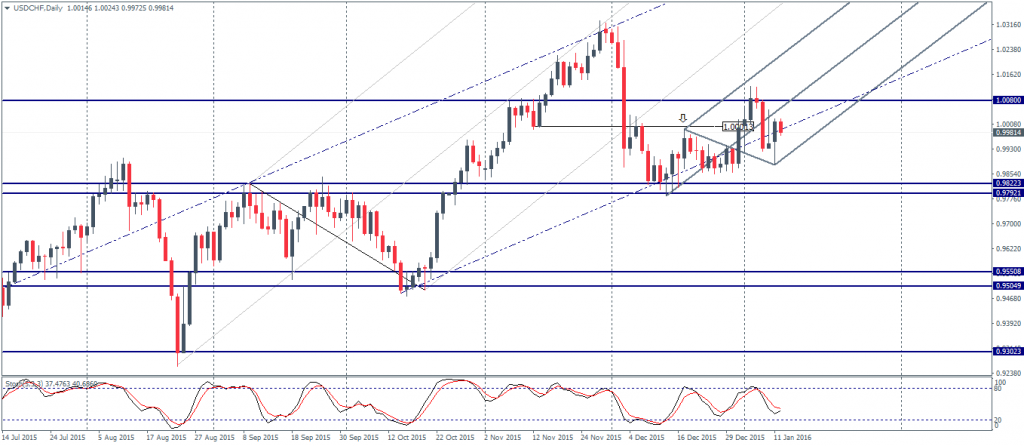USDCHF: Range bound between 1.008 - 0.982