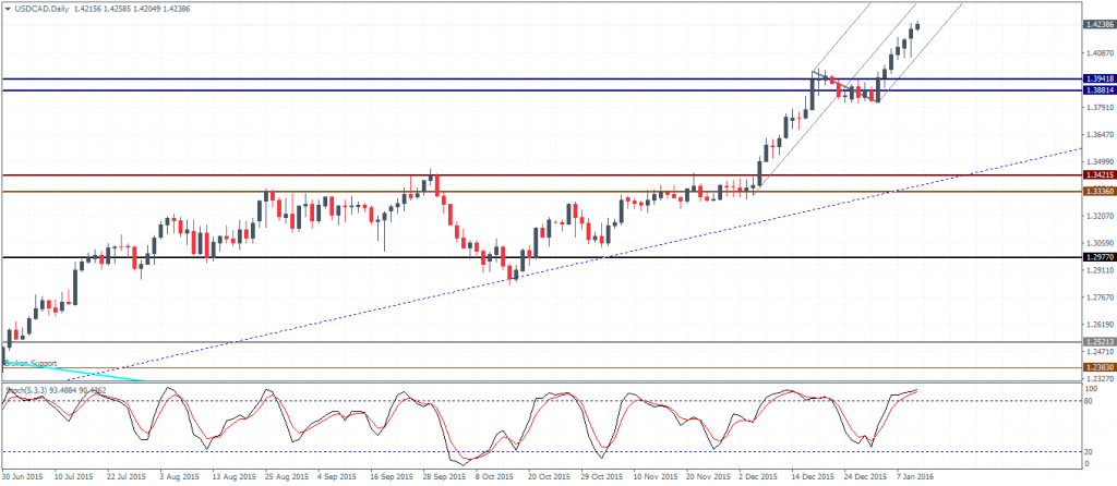 USDCAD: Further upside in store above 1.39 support