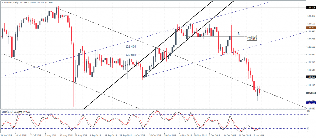 USDJPY: Test to 118.85 to establish resistance is likely