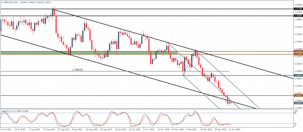 GBPUSD: Further downside in store if resistance established at 1.463