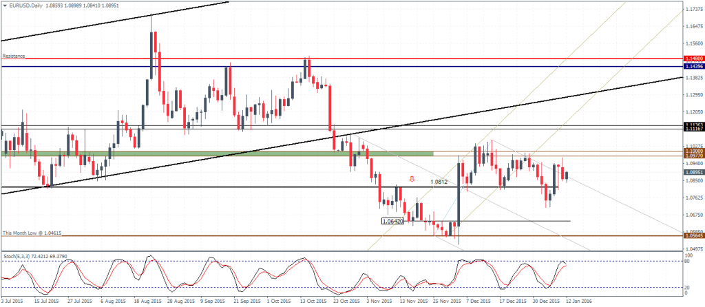 EURUSD - Price Action remains range bound