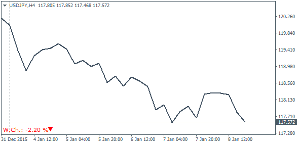 USDJPY (117.572)- Weekly Performance (-2.20%)