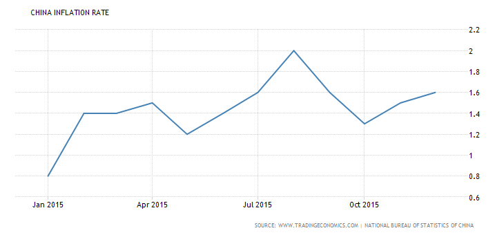 China Consumer Inflation, December 2015