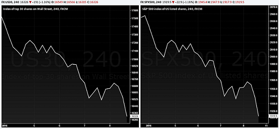 US Equities (Dow, S&P500) - Week ending 08/01/2016