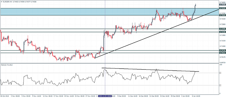 EURGBP – H4 Bearish Divergence pointing to a correction