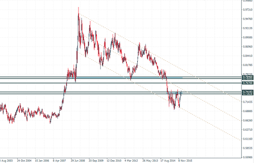 EURGBP – Support Level Historical View