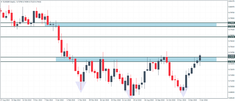 EURGBP – Weekly Chart, Inverse Head and Shoulders Pattern