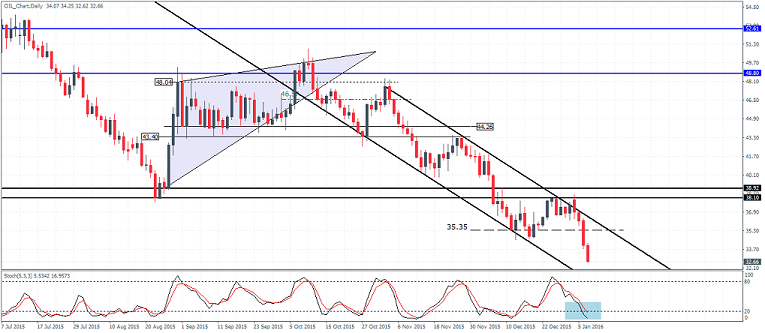 WTI Crude Oil – Daily Chart 07/01/15