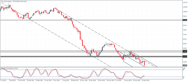 WTI Crude Oil – Weekly Chart 07/01/15