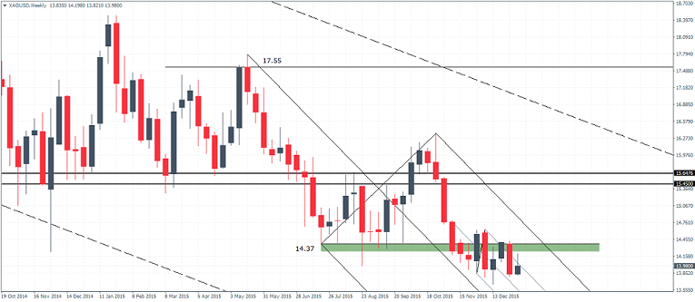 Silver – Weekly Chart, 06/01. Price consolidating below resistance