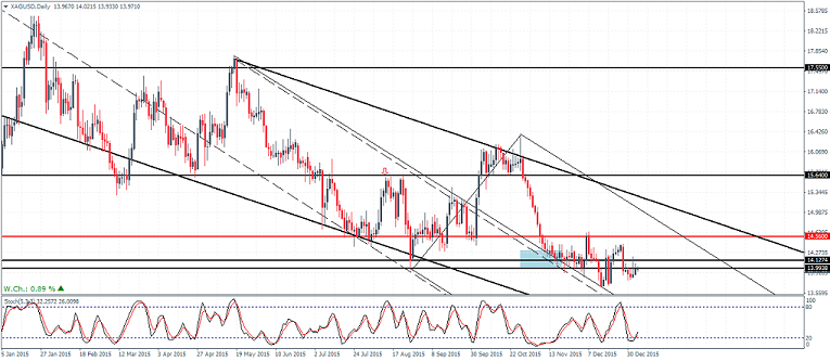 Silver – Weekly Chart, 06/01 – Watch the bullish divergence