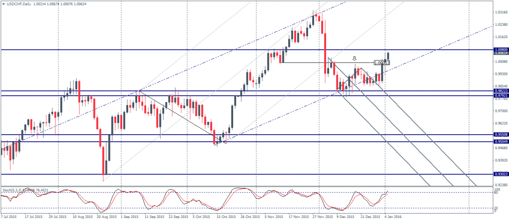 USDCHF - Break above 1.008 opens new highs