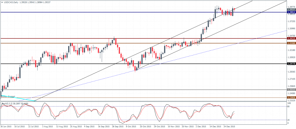 Strong bearish divergence building up.