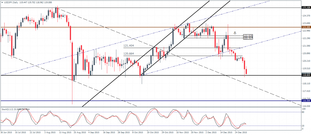 USDJPY - 120.66 Resistance likely to be tested
